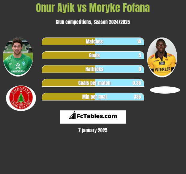 Onur Ayik vs Moryke Fofana h2h player stats