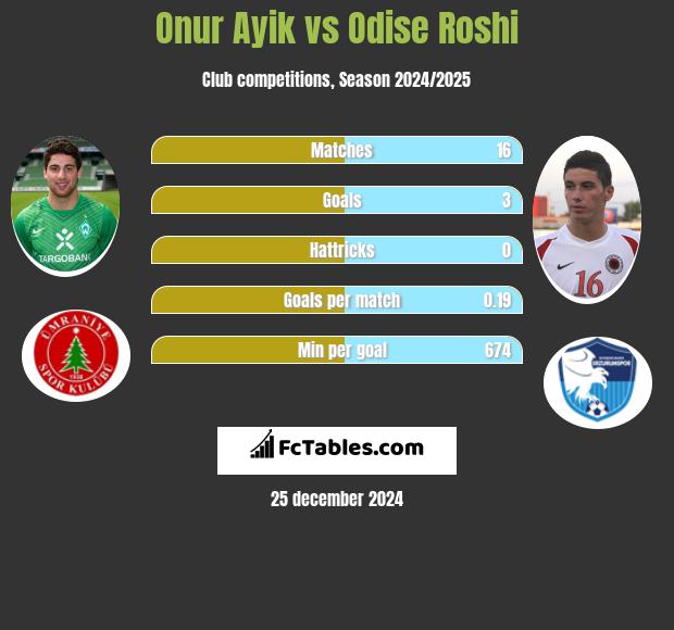 Onur Ayik vs Odise Roshi h2h player stats