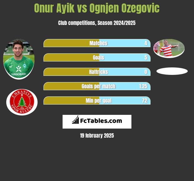 Onur Ayik vs Ognjen Ozegovic h2h player stats