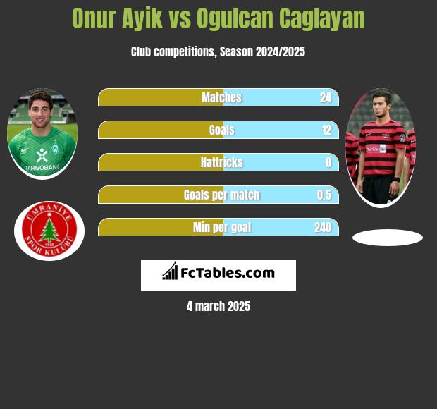 Onur Ayik vs Ogulcan Caglayan h2h player stats