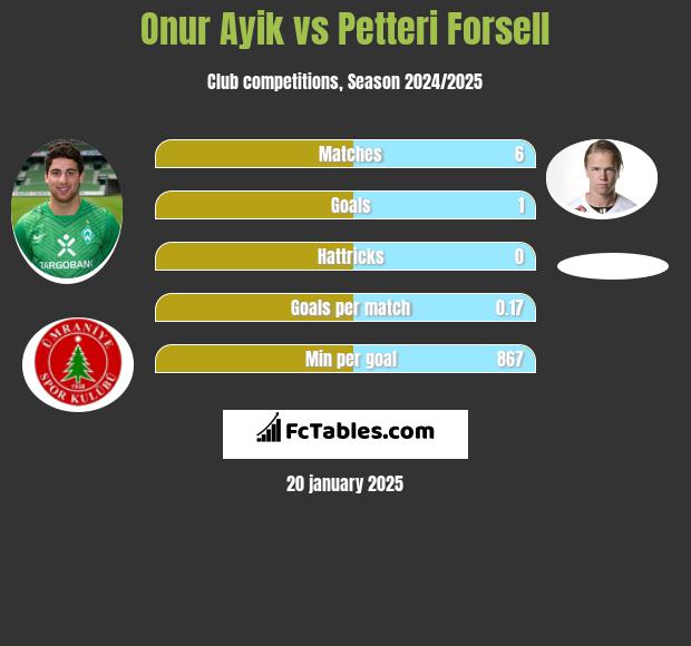 Onur Ayik vs Petteri Forsell h2h player stats