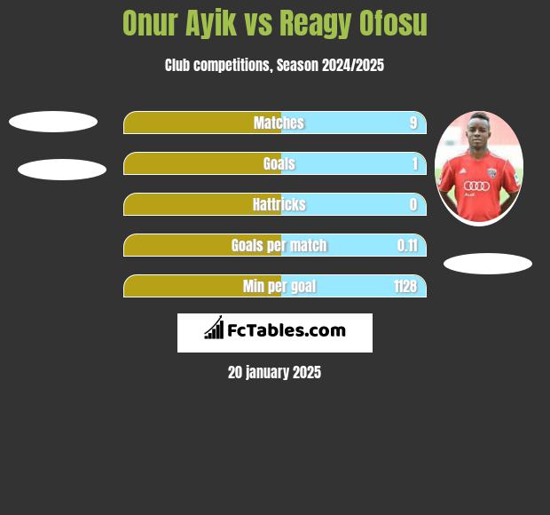 Onur Ayik vs Reagy Ofosu h2h player stats