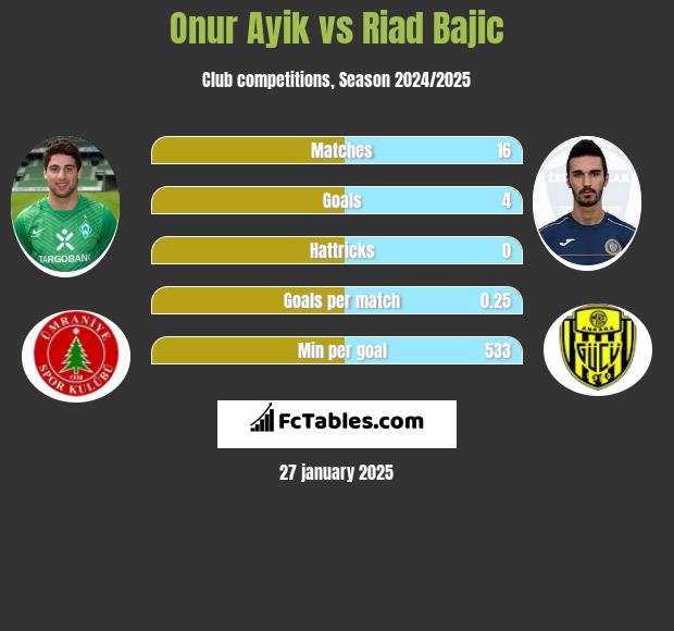 Onur Ayik vs Riad Bajic h2h player stats