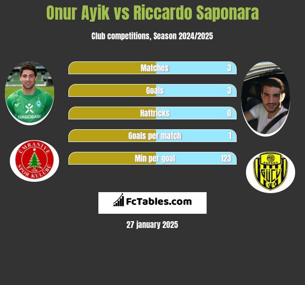 Onur Ayik vs Riccardo Saponara h2h player stats