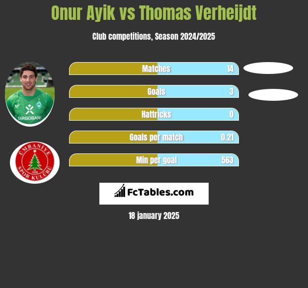 Onur Ayik vs Thomas Verheijdt h2h player stats