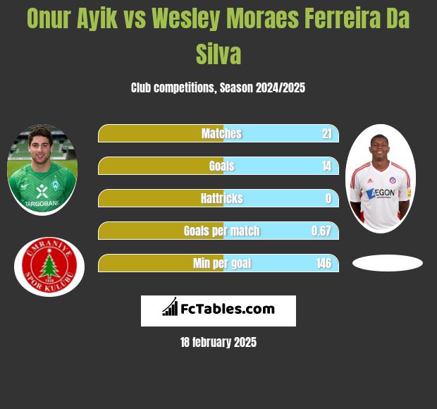 Onur Ayik vs Wesley Moraes Ferreira Da Silva h2h player stats