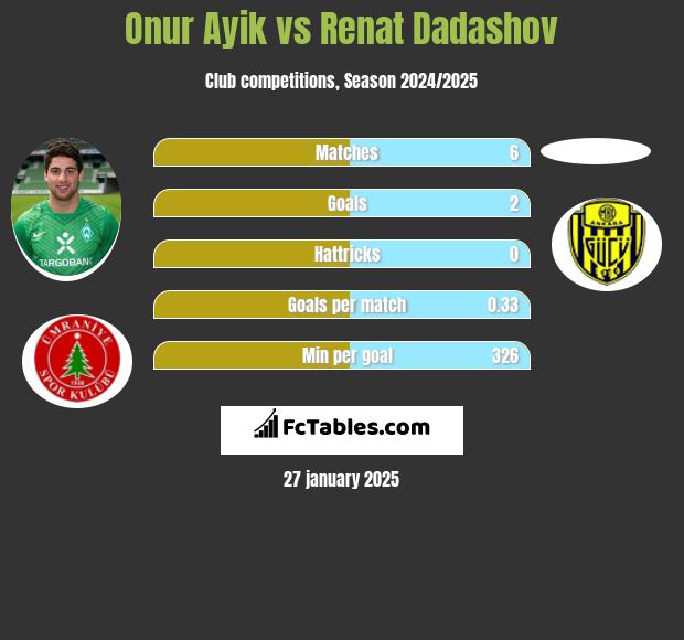 Onur Ayik vs Renat Dadashov h2h player stats