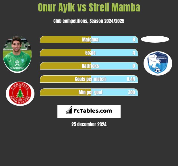 Onur Ayik vs Streli Mamba h2h player stats