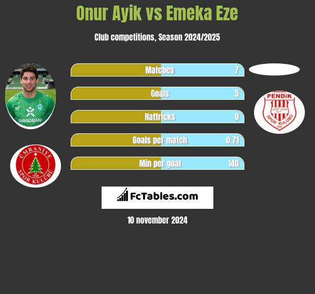 Onur Ayik vs Emeka Eze h2h player stats