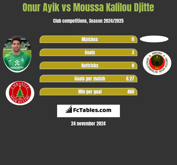 Onur Ayik vs Moussa Kalilou Djitte h2h player stats