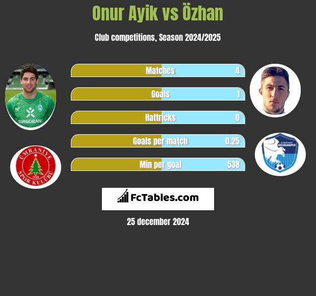 Onur Ayik vs Özhan h2h player stats