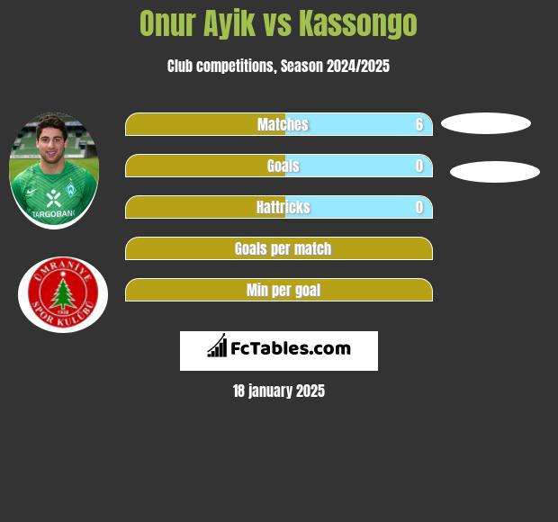 Onur Ayik vs Kassongo h2h player stats