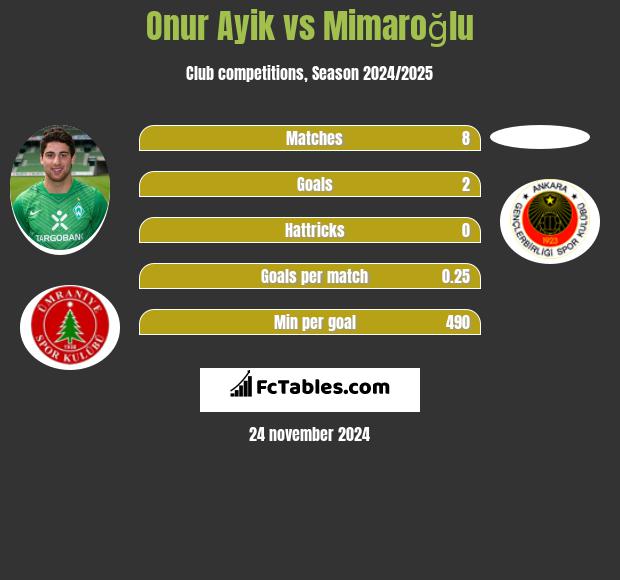 Onur Ayik vs Mimaroğlu h2h player stats