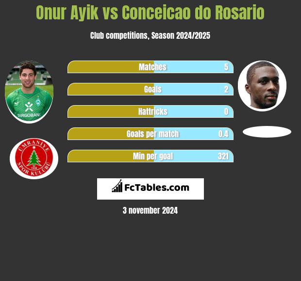 Onur Ayik vs Conceicao do Rosario h2h player stats