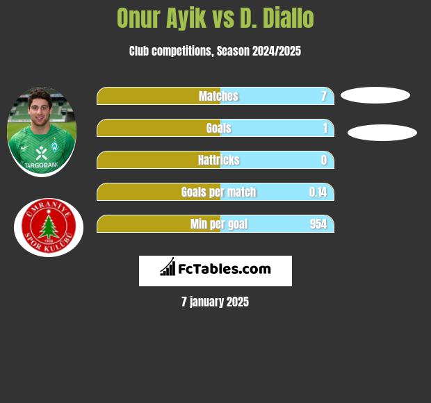 Onur Ayik vs D. Diallo h2h player stats