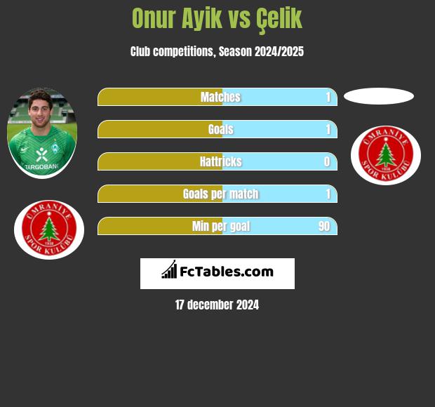 Onur Ayik vs Çelik h2h player stats