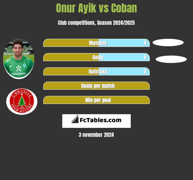 Onur Ayik vs Coban h2h player stats