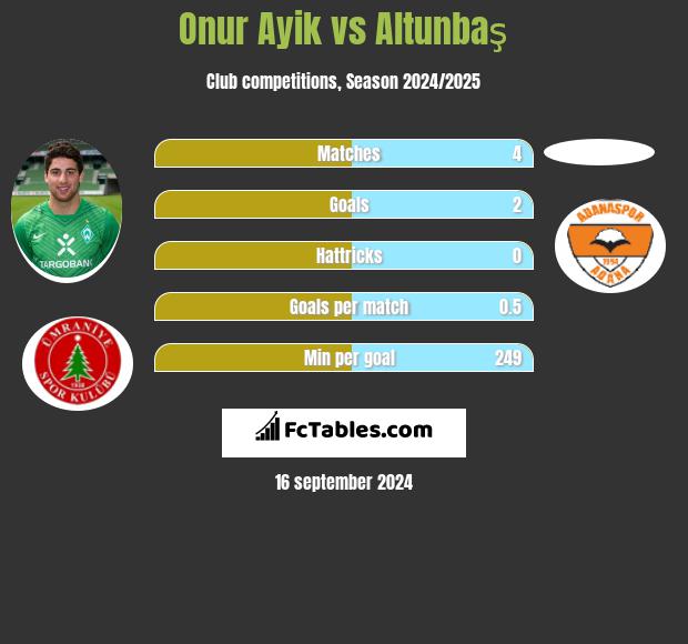 Onur Ayik vs Altunbaş h2h player stats