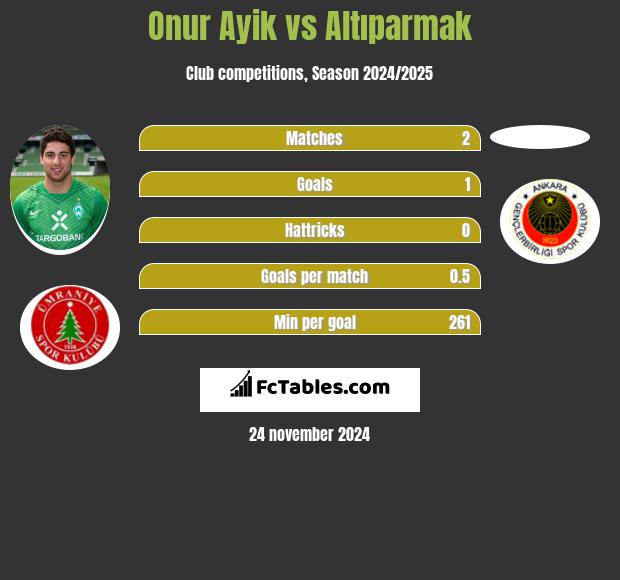 Onur Ayik vs Altıparmak h2h player stats