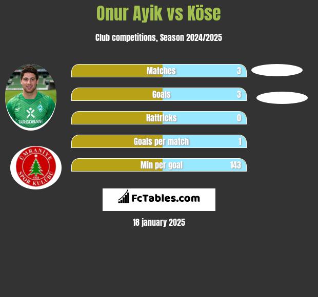 Onur Ayik vs Köse h2h player stats