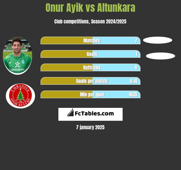 Onur Ayik vs Altunkara h2h player stats