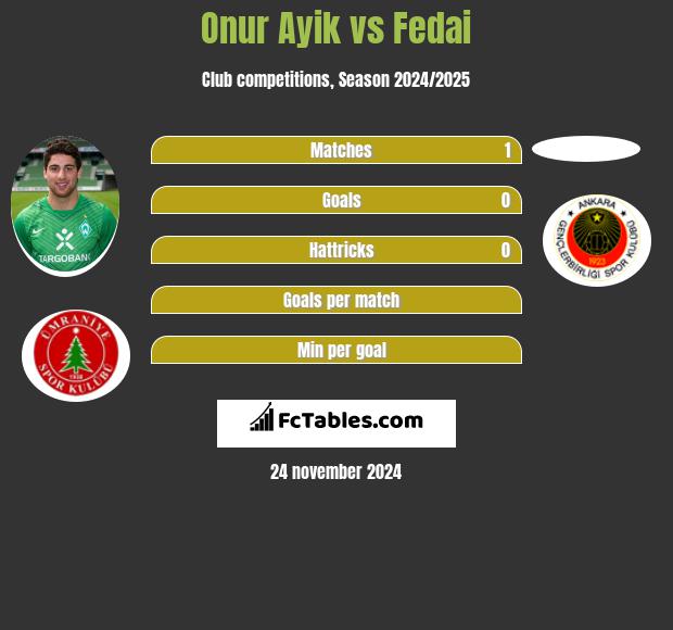 Onur Ayik vs Fedai h2h player stats