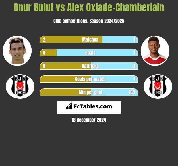 Onur Bulut vs Alex Oxlade-Chamberlain h2h player stats