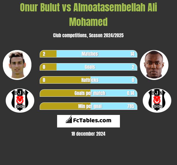 Onur Bulut vs Almoatasembellah Ali Mohamed h2h player stats