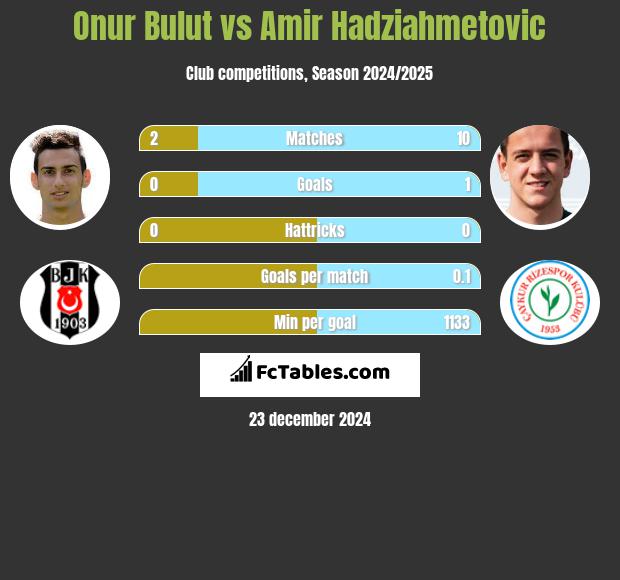 Onur Bulut vs Amir Hadziahmetovic h2h player stats