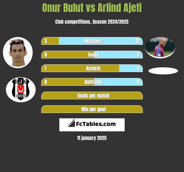 Onur Bulut vs Arlind Ajeti h2h player stats