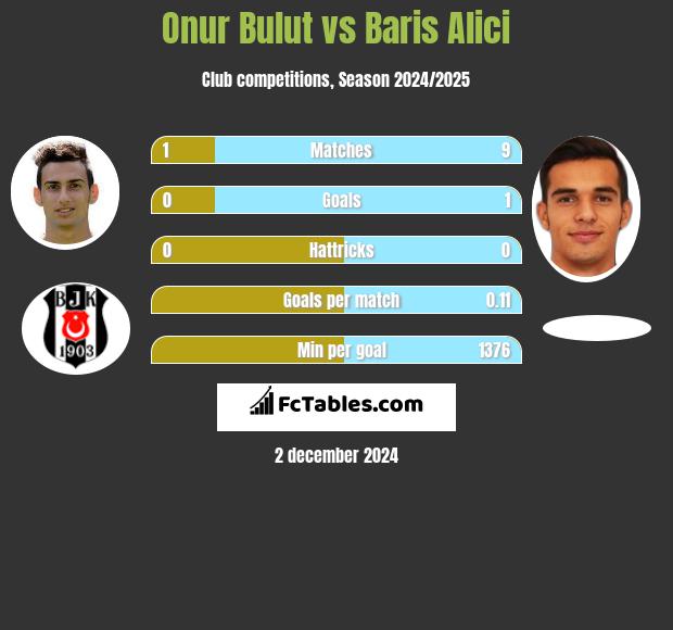 Onur Bulut vs Baris Alici h2h player stats