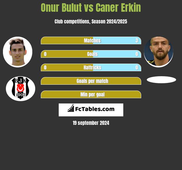 Onur Bulut vs Caner Erkin h2h player stats