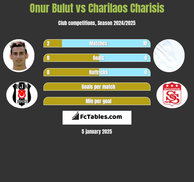 Onur Bulut vs Charilaos Charisis h2h player stats