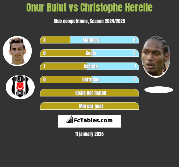 Onur Bulut vs Christophe Herelle h2h player stats