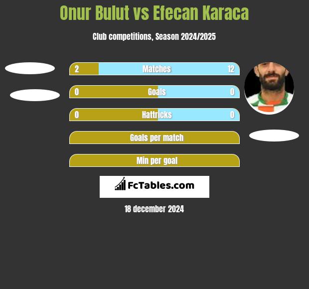 Onur Bulut vs Efecan Karaca h2h player stats