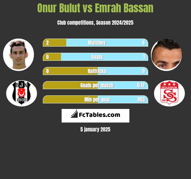 Onur Bulut vs Emrah Bassan h2h player stats