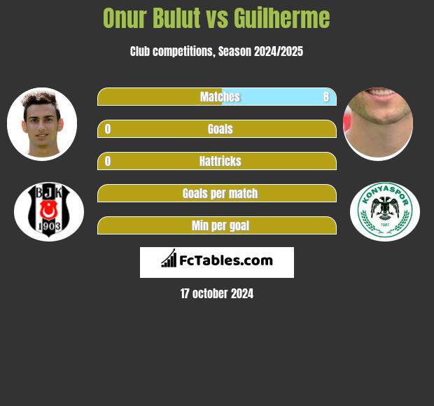 Onur Bulut vs Guilherme h2h player stats