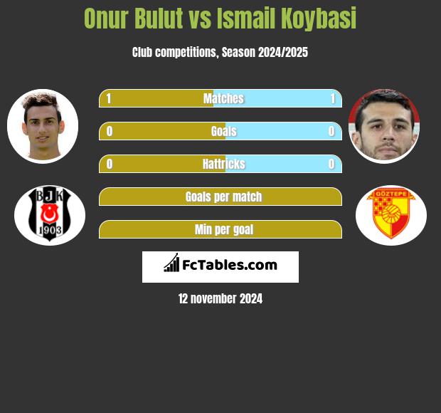 Onur Bulut vs Ismail Koybasi h2h player stats