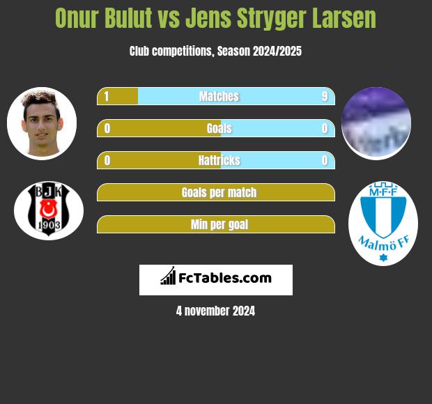 Onur Bulut vs Jens Stryger Larsen h2h player stats