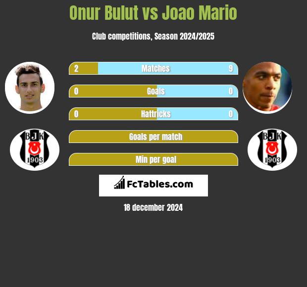 Onur Bulut vs Joao Mario h2h player stats