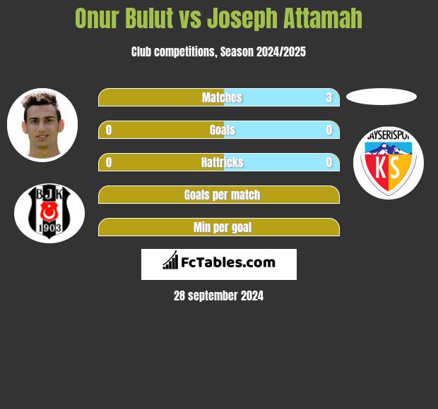 Onur Bulut vs Joseph Attamah h2h player stats