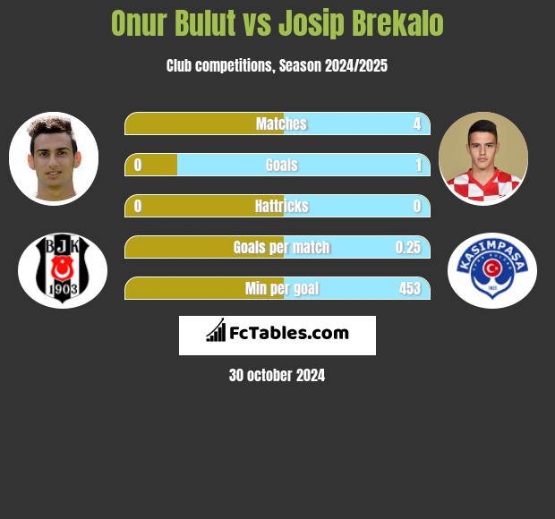 Onur Bulut vs Josip Brekalo h2h player stats