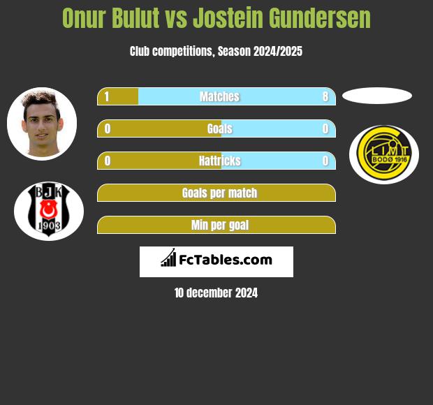 Onur Bulut vs Jostein Gundersen h2h player stats