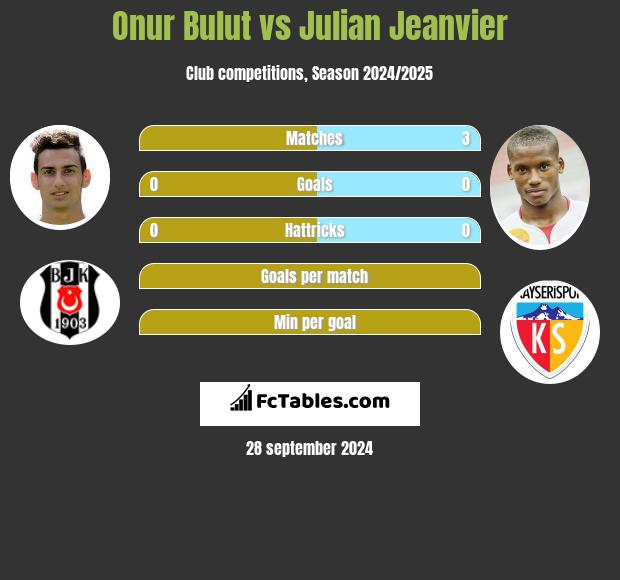 Onur Bulut vs Julian Jeanvier h2h player stats