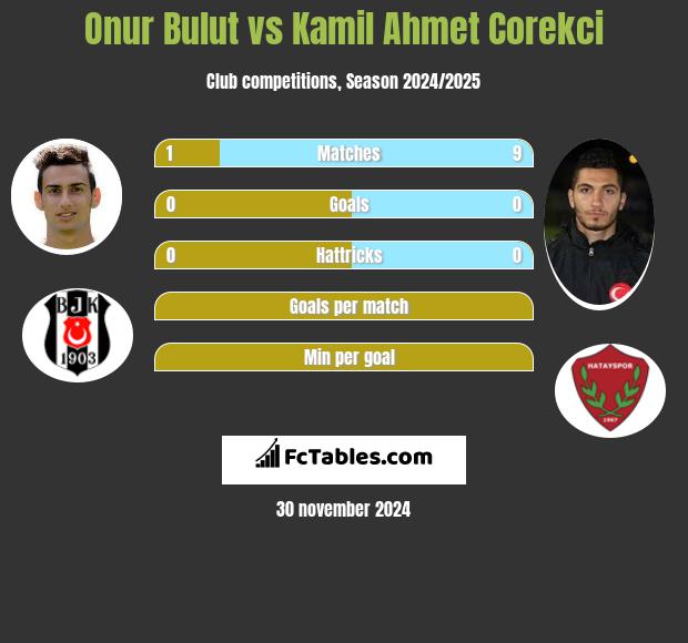 Onur Bulut vs Kamil Ahmet Corekci h2h player stats