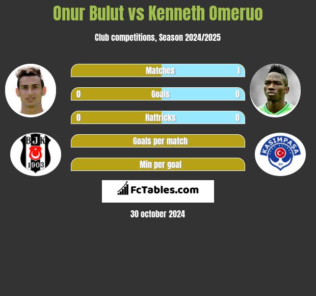 Onur Bulut vs Kenneth Omeruo h2h player stats