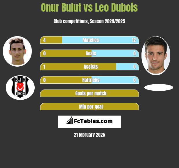 Onur Bulut vs Leo Dubois h2h player stats