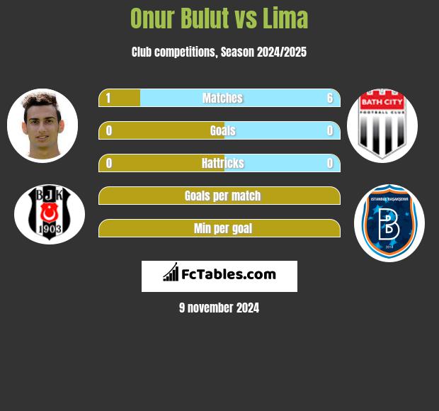 Onur Bulut vs Lima h2h player stats