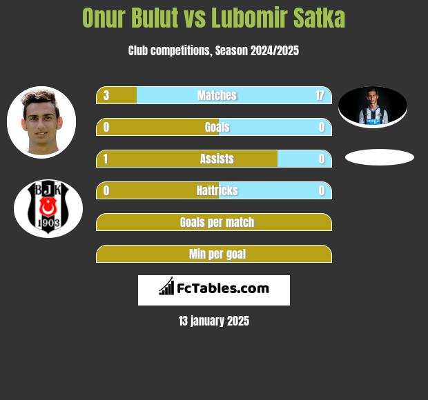 Onur Bulut vs Lubomir Satka h2h player stats