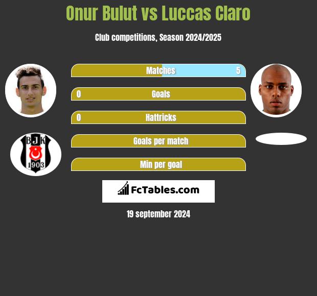 Onur Bulut vs Luccas Claro h2h player stats